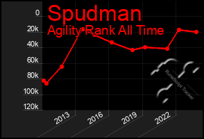 Total Graph of Spudman