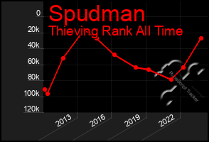 Total Graph of Spudman