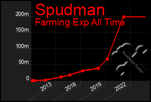 Total Graph of Spudman