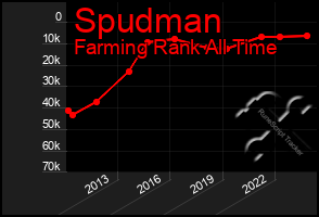 Total Graph of Spudman