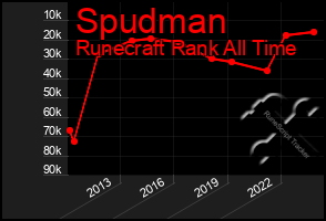 Total Graph of Spudman