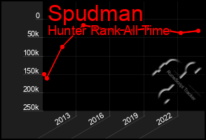 Total Graph of Spudman