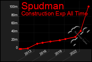 Total Graph of Spudman