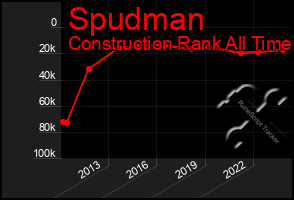 Total Graph of Spudman