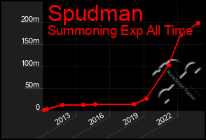 Total Graph of Spudman