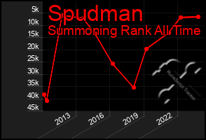 Total Graph of Spudman