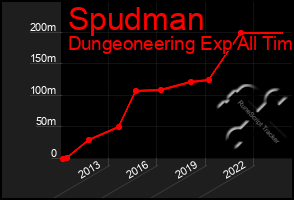 Total Graph of Spudman