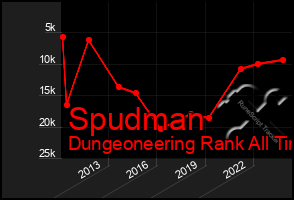 Total Graph of Spudman