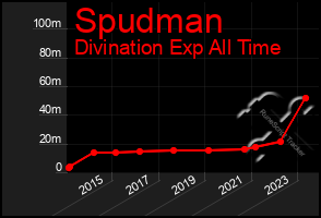 Total Graph of Spudman