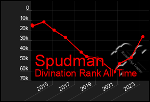 Total Graph of Spudman