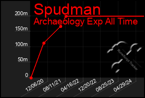 Total Graph of Spudman