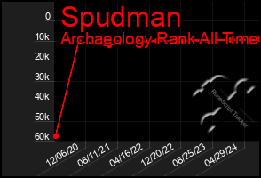 Total Graph of Spudman