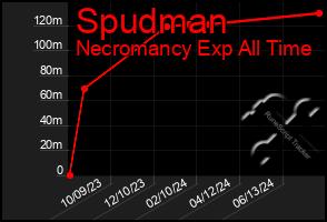 Total Graph of Spudman