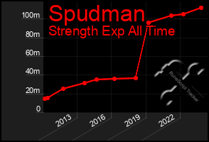 Total Graph of Spudman