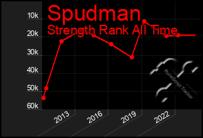 Total Graph of Spudman