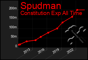 Total Graph of Spudman