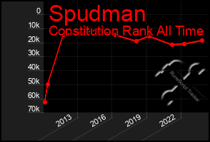 Total Graph of Spudman