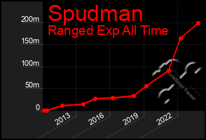 Total Graph of Spudman