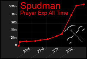 Total Graph of Spudman