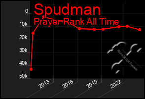 Total Graph of Spudman