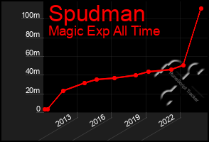 Total Graph of Spudman