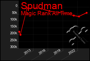 Total Graph of Spudman