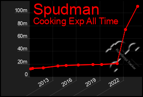 Total Graph of Spudman