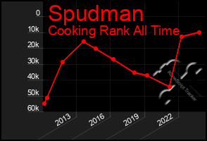 Total Graph of Spudman