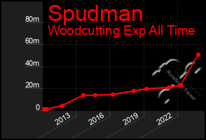 Total Graph of Spudman