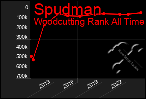 Total Graph of Spudman