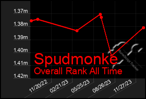 Total Graph of Spudmonke