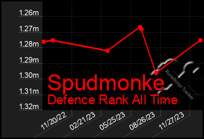 Total Graph of Spudmonke