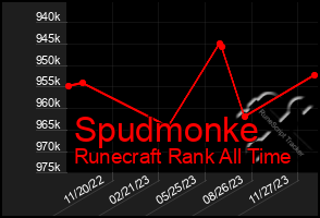 Total Graph of Spudmonke