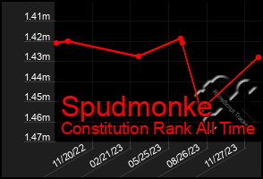 Total Graph of Spudmonke