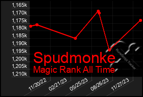 Total Graph of Spudmonke