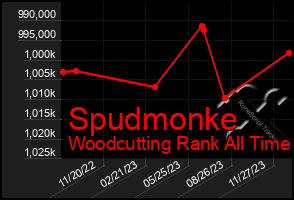 Total Graph of Spudmonke