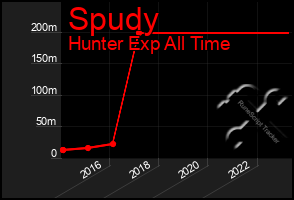 Total Graph of Spudy