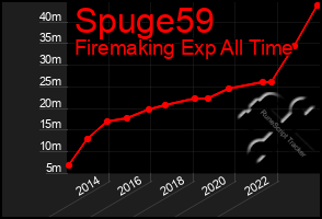 Total Graph of Spuge59