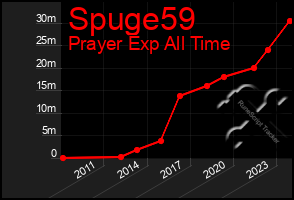 Total Graph of Spuge59