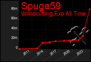 Total Graph of Spuge59