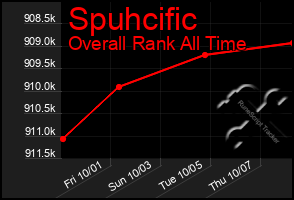 Total Graph of Spuhcific