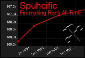 Total Graph of Spuhcific