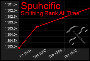 Total Graph of Spuhcific