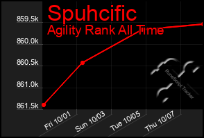 Total Graph of Spuhcific