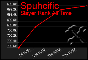 Total Graph of Spuhcific