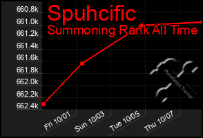 Total Graph of Spuhcific