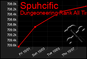 Total Graph of Spuhcific