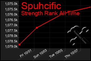 Total Graph of Spuhcific