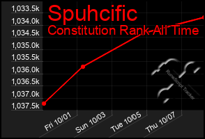 Total Graph of Spuhcific