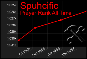 Total Graph of Spuhcific